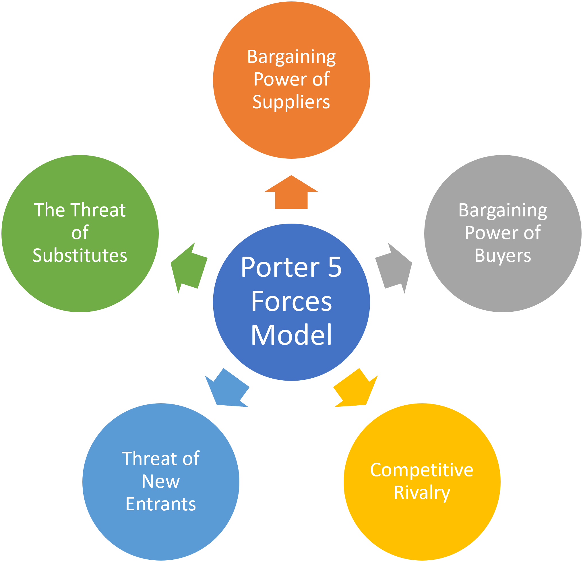 Porter 5 Forces Model with Case Study Comprehensive Post SimpliMBA