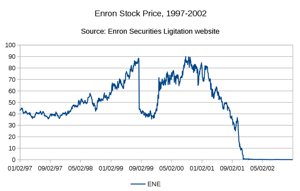 1200px Enron closing stock 1997 2002.svg