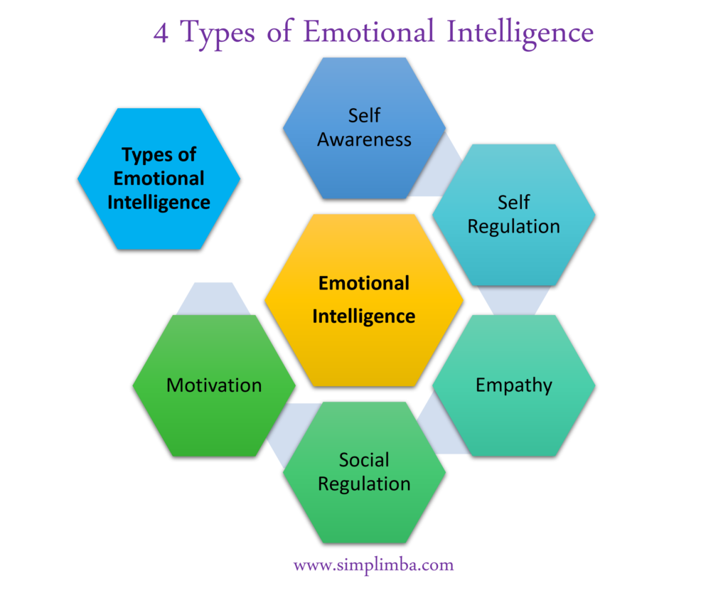 4 Types of Emotional Intelligence Explained