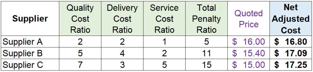 supplier selection criteria, supplier selection criteria cost ratio method