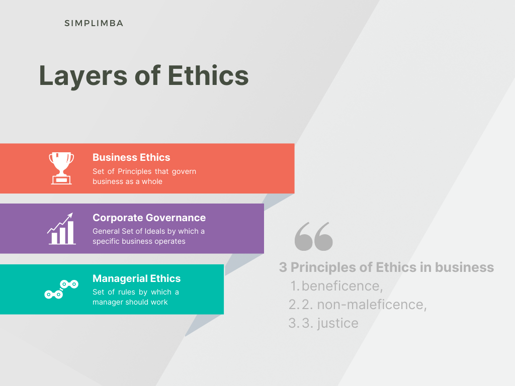 Business Ethics Layers, Definition of business ethics