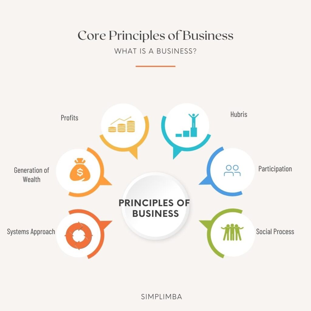 Business, Core Principles of business, principles of business