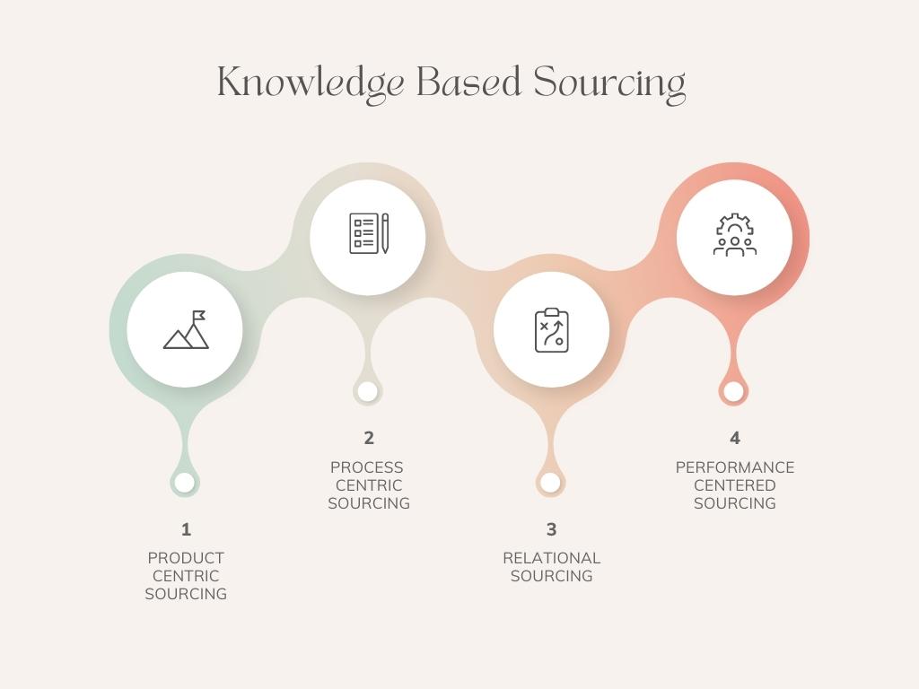 knowledge based sourcing