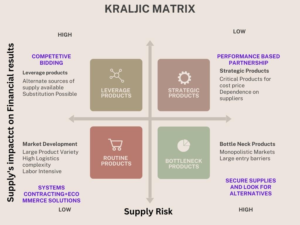 kraljic-matrix-a-comprehensive-guide-to-purchasing-portfolio-matrix