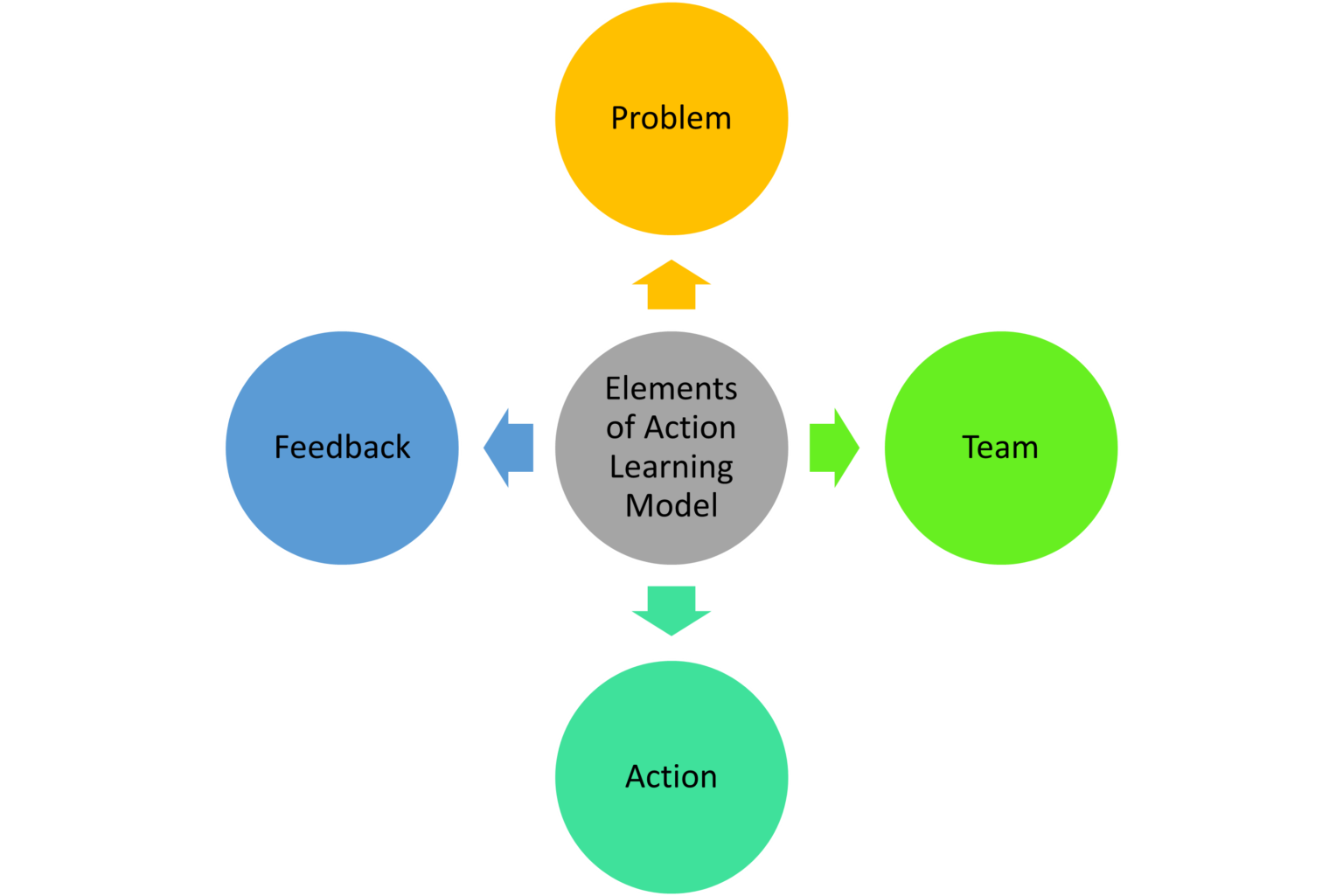 Action Learning Model - A Comprehensive Guide - Elements To Implementation