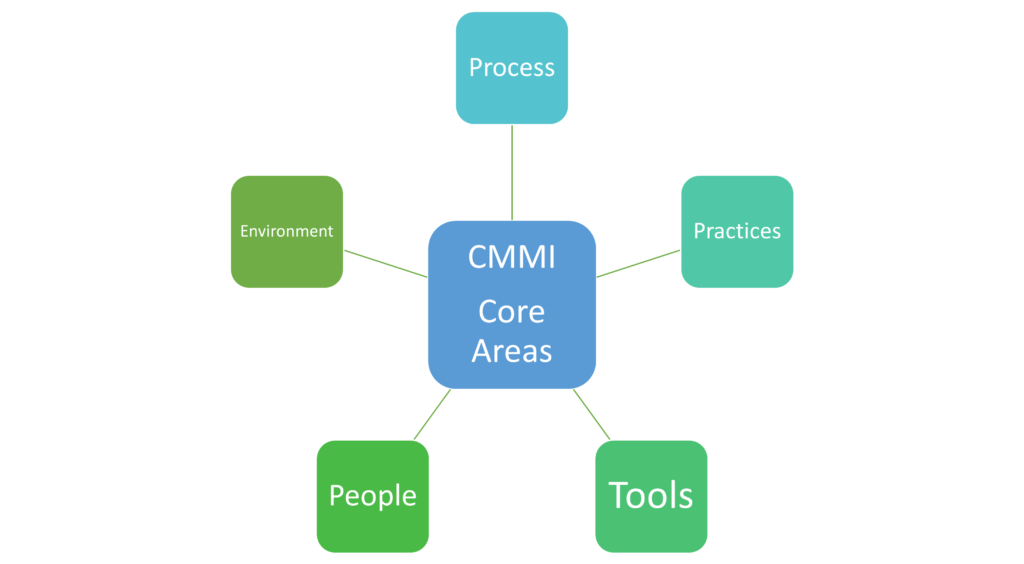 CMMI, CMM, Capability Maturity Model, CMM Core areas