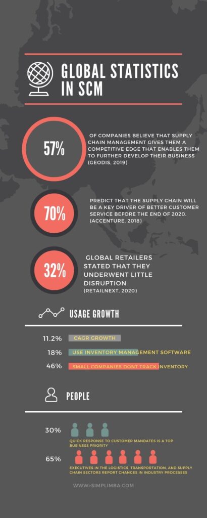 emerging trends in SCM, Supply chain infographics