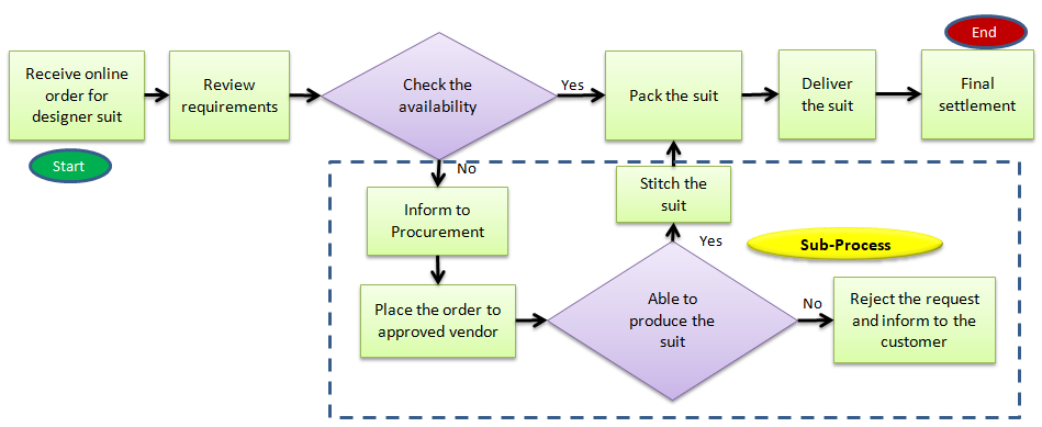 Tools for Lean SCM, Process activities map