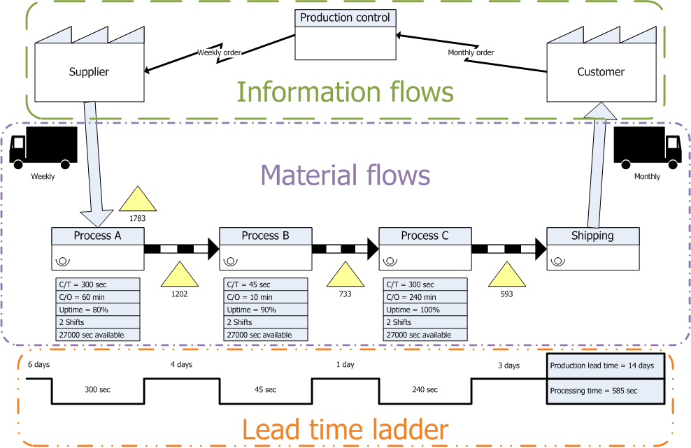 Tools for Lean SCM, Value stream mapping