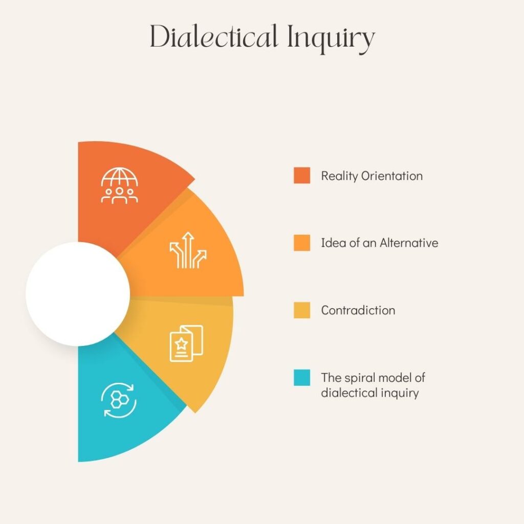 dialectical inquiry