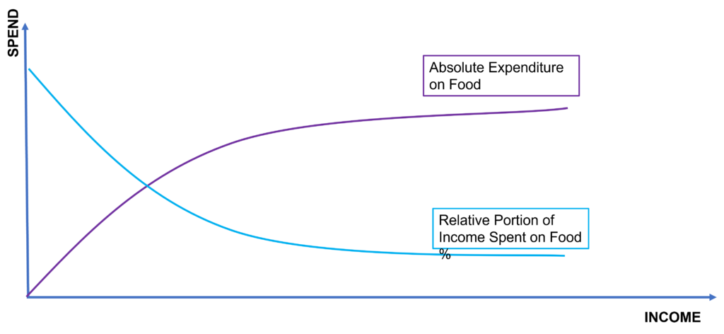 Engel's law, Engel's law graph