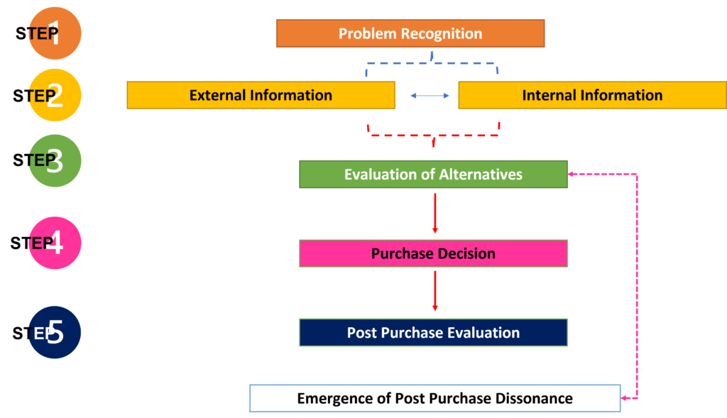 steps of consumer decision making process