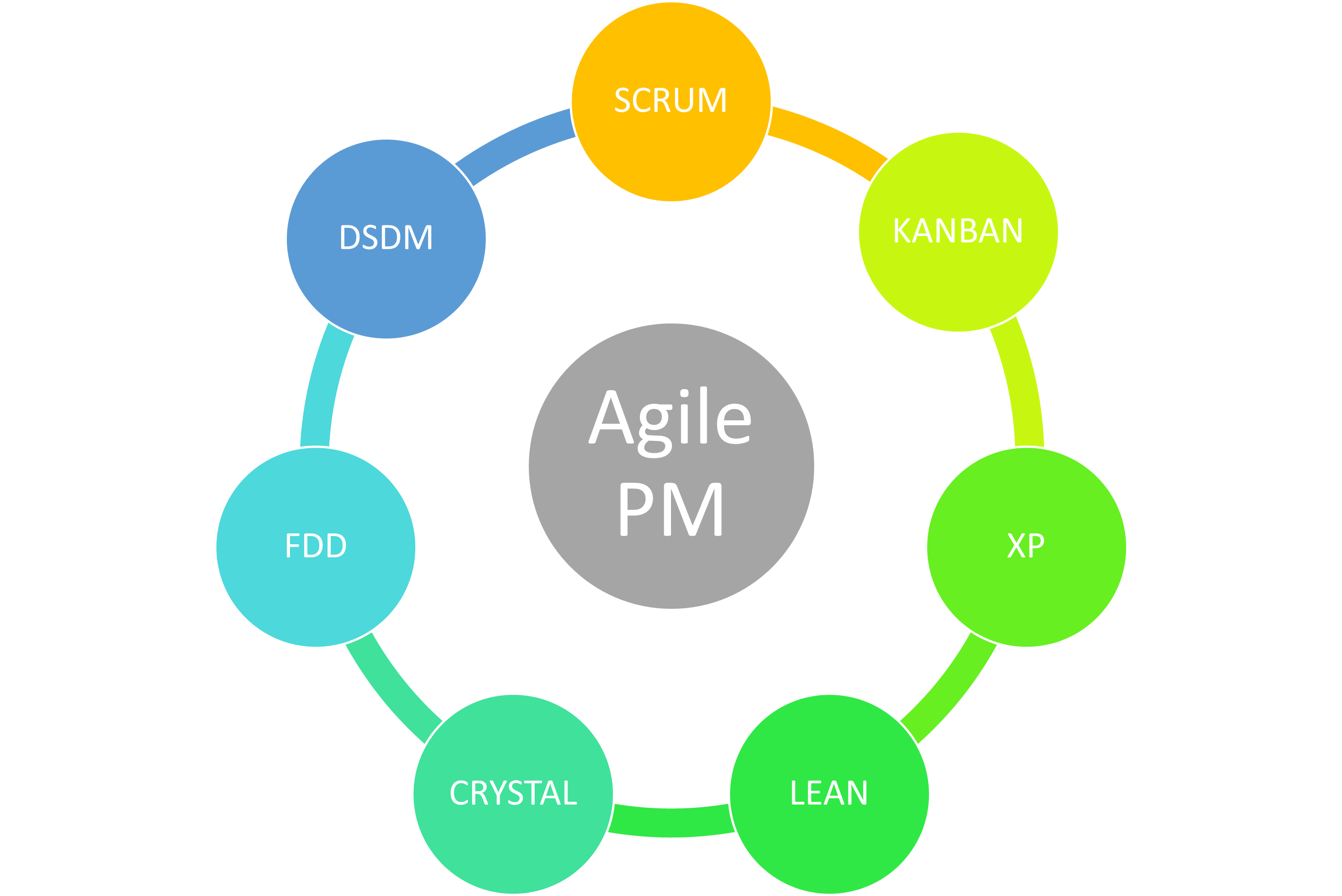 8 Agile Project Management Methods and when to use – A Detailed Guide