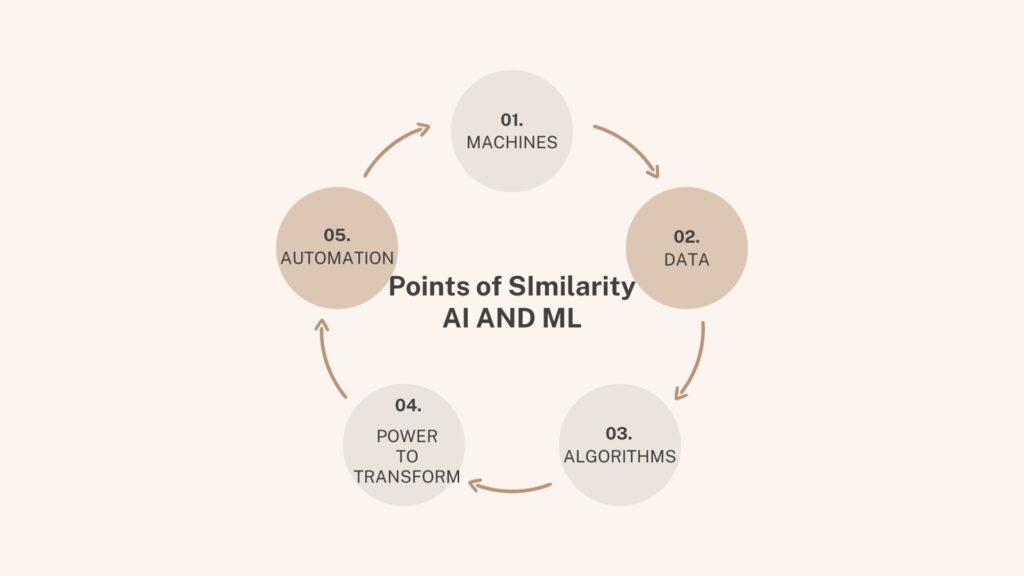 Artificial Intelligence versus Machine Learning: SImilarity