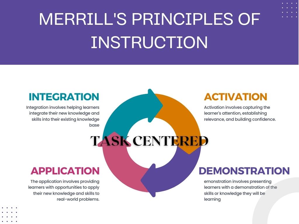 Merrill’s Principles of Instruction: A Guide to Effective Teaching