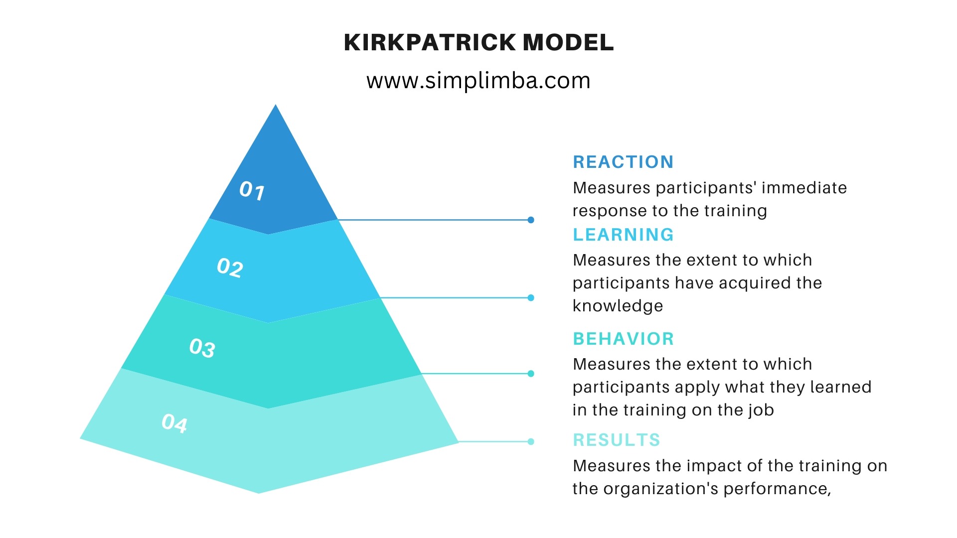 The Kirkpatrick Model: A Comprehensive Guide to Measuring Learning Effectiveness in Organizations