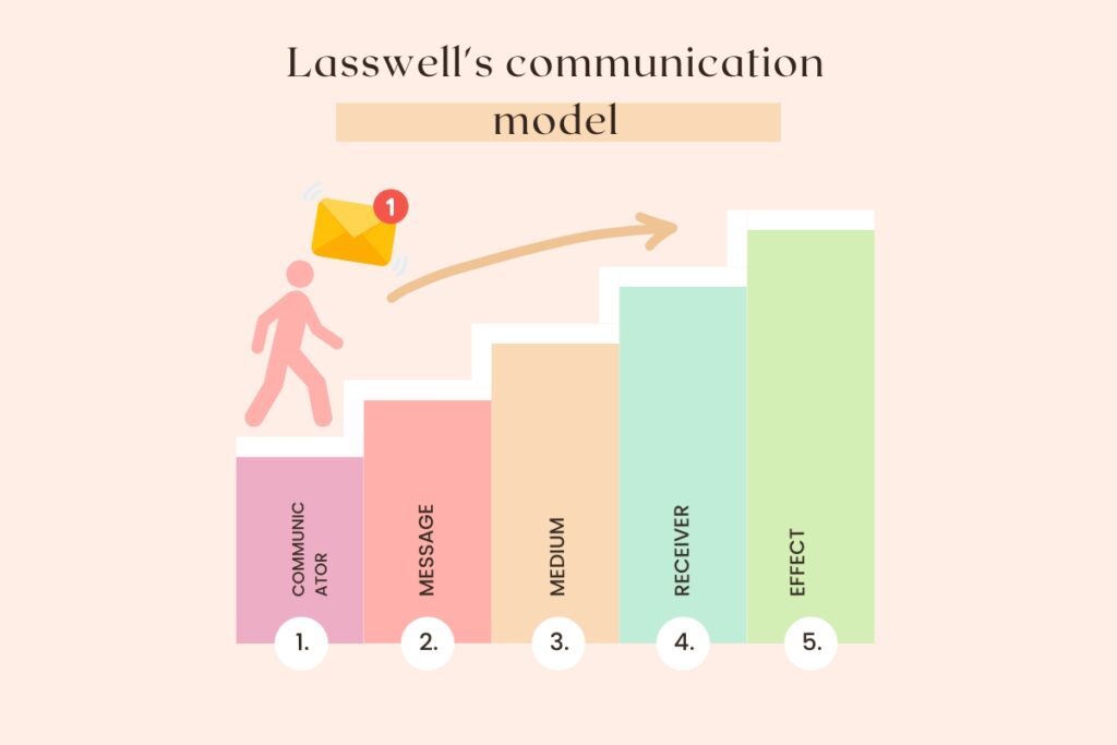 Lasswell's Model of Communication: A Comprehensive Overview - SimpliMBA